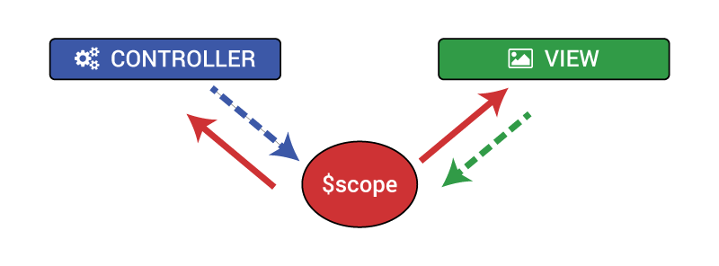 object-scope